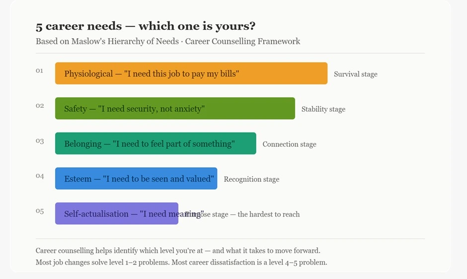 maslow theory explaning about careers